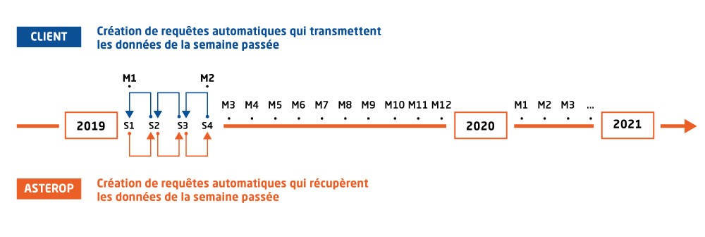 illustration requetes flux echange analyzer online performance