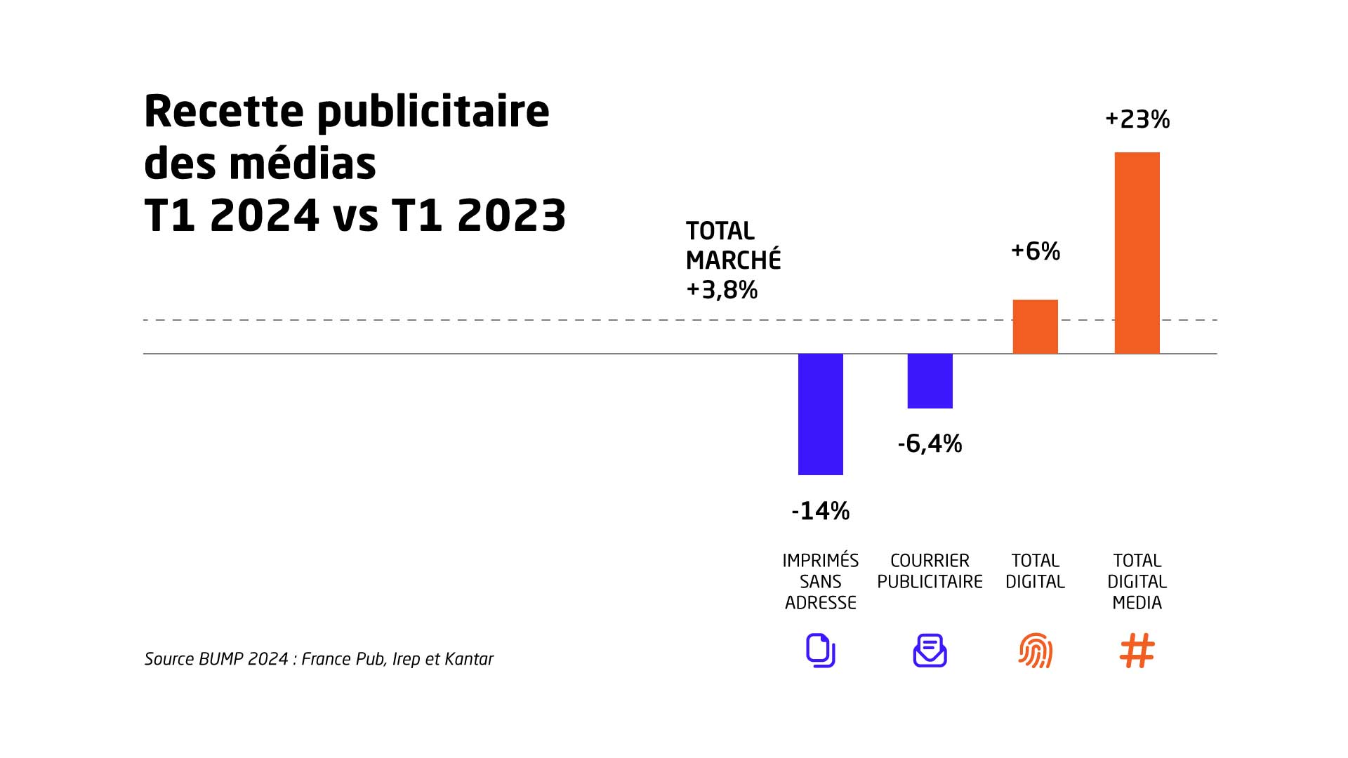 baromètre publicitaire des médias kantar 2024